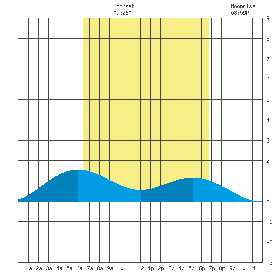Waimea Bay tide chart for Wednesday, September 10, 2025