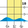 Waimea Bay tide chart for Wednesday, September 10, 2025