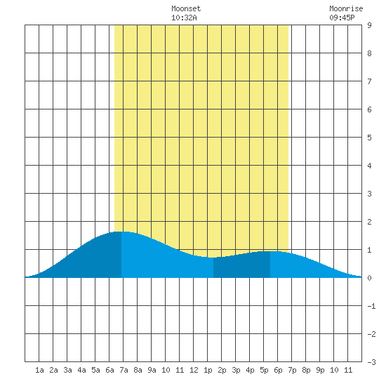 Waimea Bay tide chart for Thursday, September 11, 2025