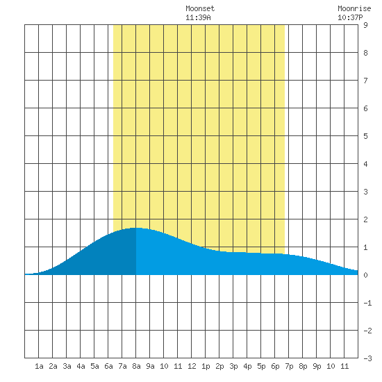 Waimea Bay tide chart for Friday, September 12, 2025