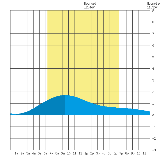 Waimea Bay tide chart for Saturday, September 13, 2025