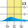 Waimea Bay tide chart for Saturday, September 13, 2025