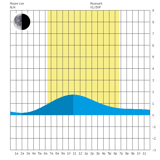 Waimea Bay tide chart for Sunday, September 14, 2025
