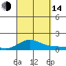 Waimea Bay tide chart for Sunday, September 14, 2025
