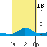 Waimea Bay tide chart for Tuesday, September 16, 2025