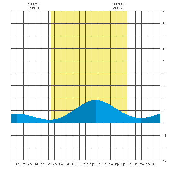 Waimea Bay tide chart for Wednesday, September 17, 2025