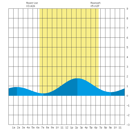 Waimea Bay tide chart for Thursday, September 18, 2025