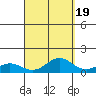 Waimea Bay tide chart for Friday, September 19, 2025