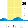 Waimea Bay tide chart for Saturday, September 20, 2025