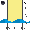 Waimea Bay tide chart for Sunday, September 21, 2025