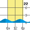 Waimea Bay tide chart for Monday, September 22, 2025