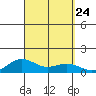 Waimea Bay tide chart for Wednesday, September 24, 2025