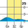 Waimea Bay tide chart for Thursday, September 25, 2025