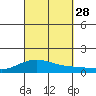 Waimea Bay tide chart for Sunday, September 28, 2025