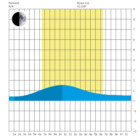 Waimea Bay tide chart for Monday, September 29, 2025