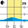 Waimea Bay tide chart for Monday, September 29, 2025