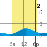 Waimea Bay tide chart for Tuesday, September 2, 2025