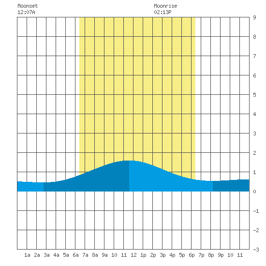 Waimea Bay tide chart for Tuesday, September 30, 2025