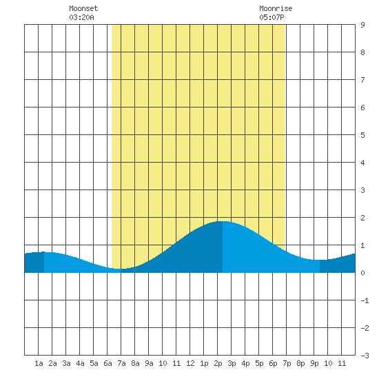 Waimea Bay tide chart for Thursday, September 4, 2025
