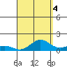 Waimea Bay tide chart for Thursday, September 4, 2025