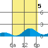 Waimea Bay tide chart for Friday, September 5, 2025