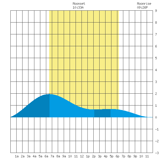 Waimea Bay tide chart for Friday, October 10, 2025
