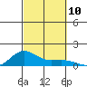 Waimea Bay tide chart for Friday, October 10, 2025
