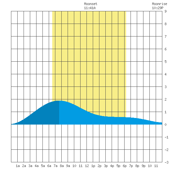 Waimea Bay tide chart for Saturday, October 11, 2025