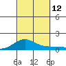 Waimea Bay tide chart for Sunday, October 12, 2025