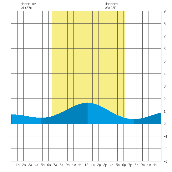 Waimea Bay tide chart for Wednesday, October 15, 2025