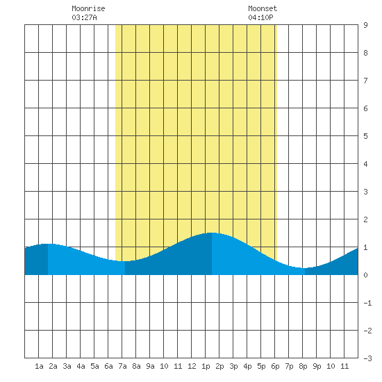 Waimea Bay tide chart for Friday, October 17, 2025