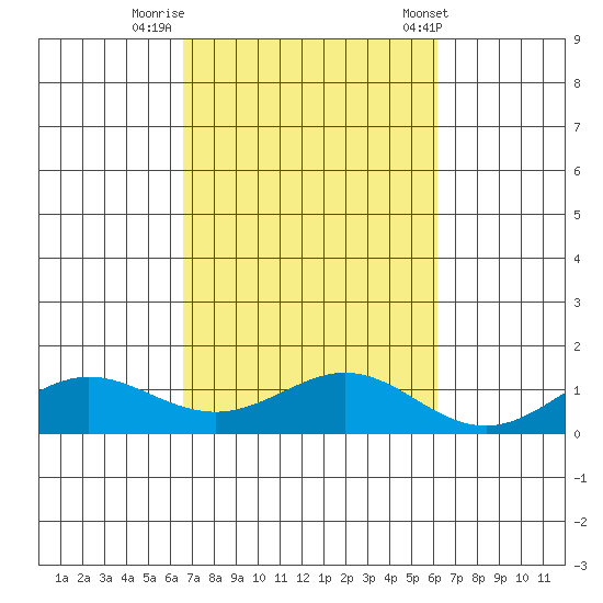 Waimea Bay tide chart for Saturday, October 18, 2025
