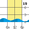 Waimea Bay tide chart for Sunday, October 19, 2025