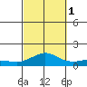 Waimea Bay tide chart for Wednesday, October 1, 2025