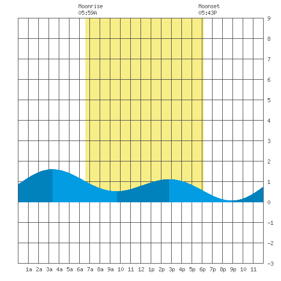 Waimea Bay tide chart for Monday, October 20, 2025