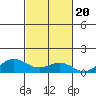 Waimea Bay tide chart for Monday, October 20, 2025