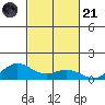 Waimea Bay tide chart for Tuesday, October 21, 2025