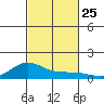 Waimea Bay tide chart for Saturday, October 25, 2025