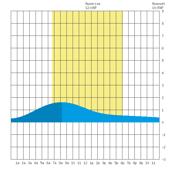 Waimea Bay tide chart for Monday, October 27, 2025