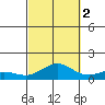 Waimea Bay tide chart for Thursday, October 2, 2025