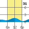 Waimea Bay tide chart for Friday, October 31, 2025