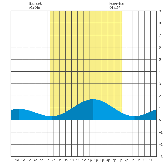 Waimea Bay tide chart for Friday, October 3, 2025