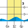 Waimea Bay tide chart for Friday, October 3, 2025