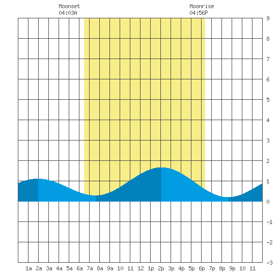 Waimea Bay tide chart for Saturday, October 4, 2025