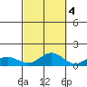 Waimea Bay tide chart for Saturday, October 4, 2025