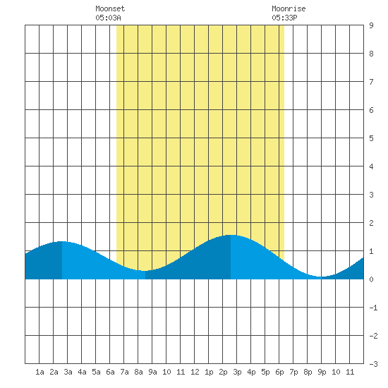 Waimea Bay tide chart for Sunday, October 5, 2025