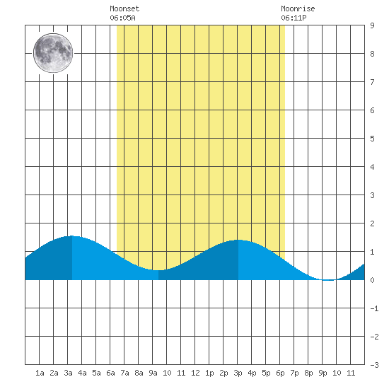 Waimea Bay tide chart for Monday, October 6, 2025