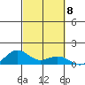 Waimea Bay tide chart for Wednesday, October 8, 2025