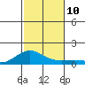 Waimea Bay tide chart for Monday, November 10, 2025