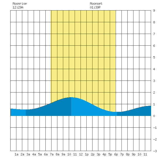 Waimea Bay tide chart for Wednesday, November 12, 2025